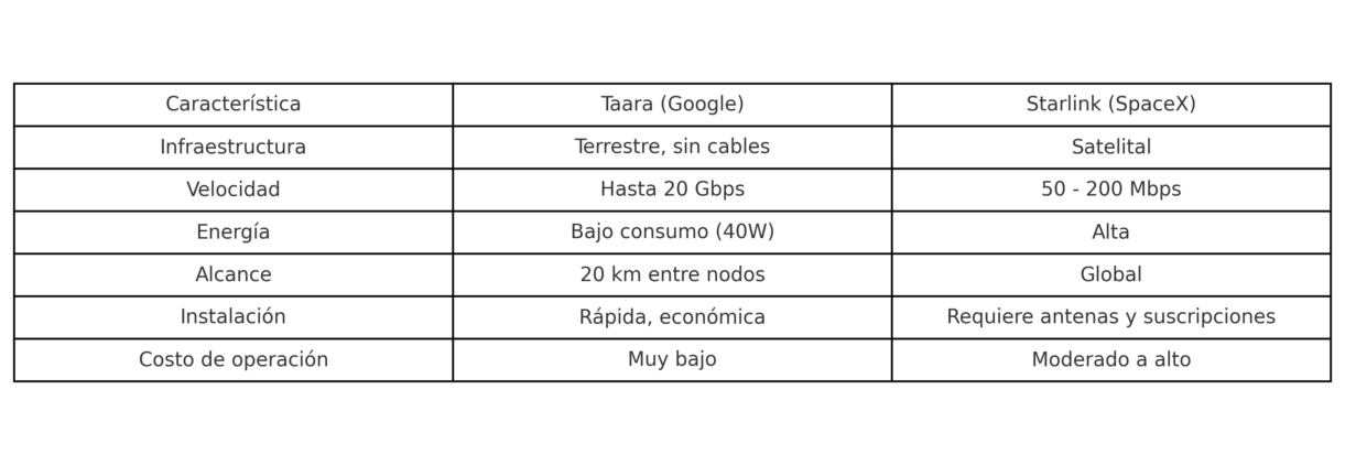 taara vs starlink