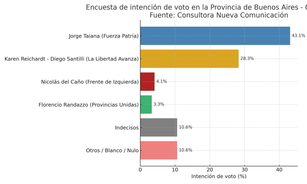 encuesta bsas octubre2025