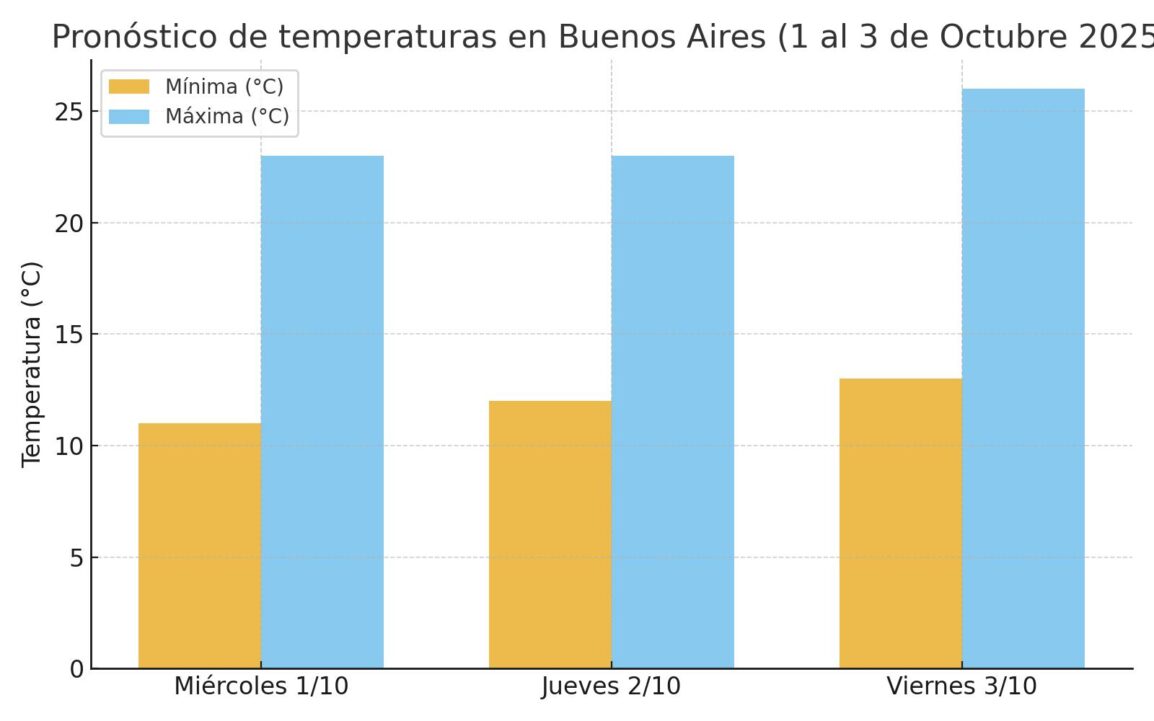 pronostico octubre bsas