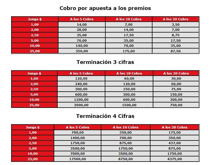 ¿Cuánto paga la quiniela a los 5 dos cifras