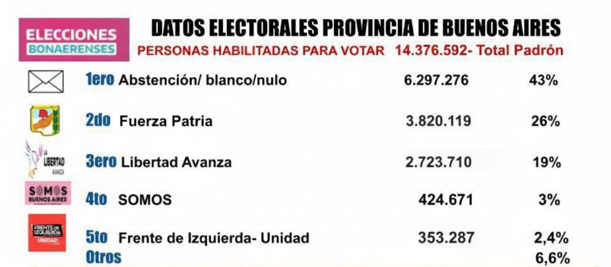 porcentajes elecciones padron