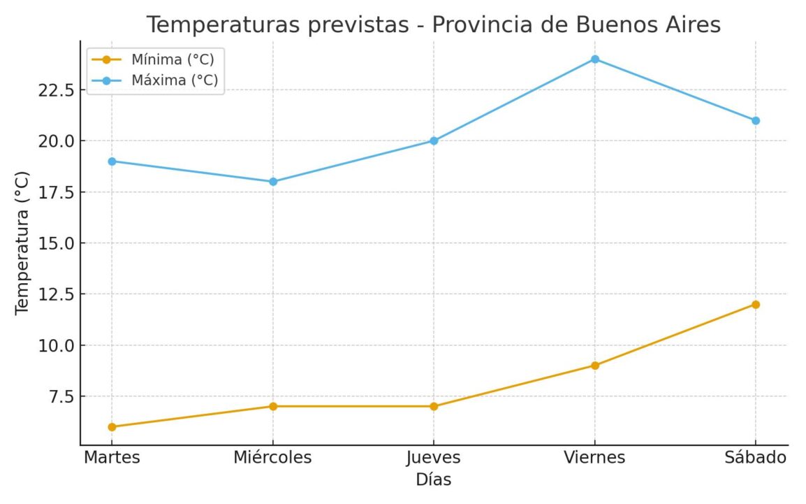 temperaturas buenos aires